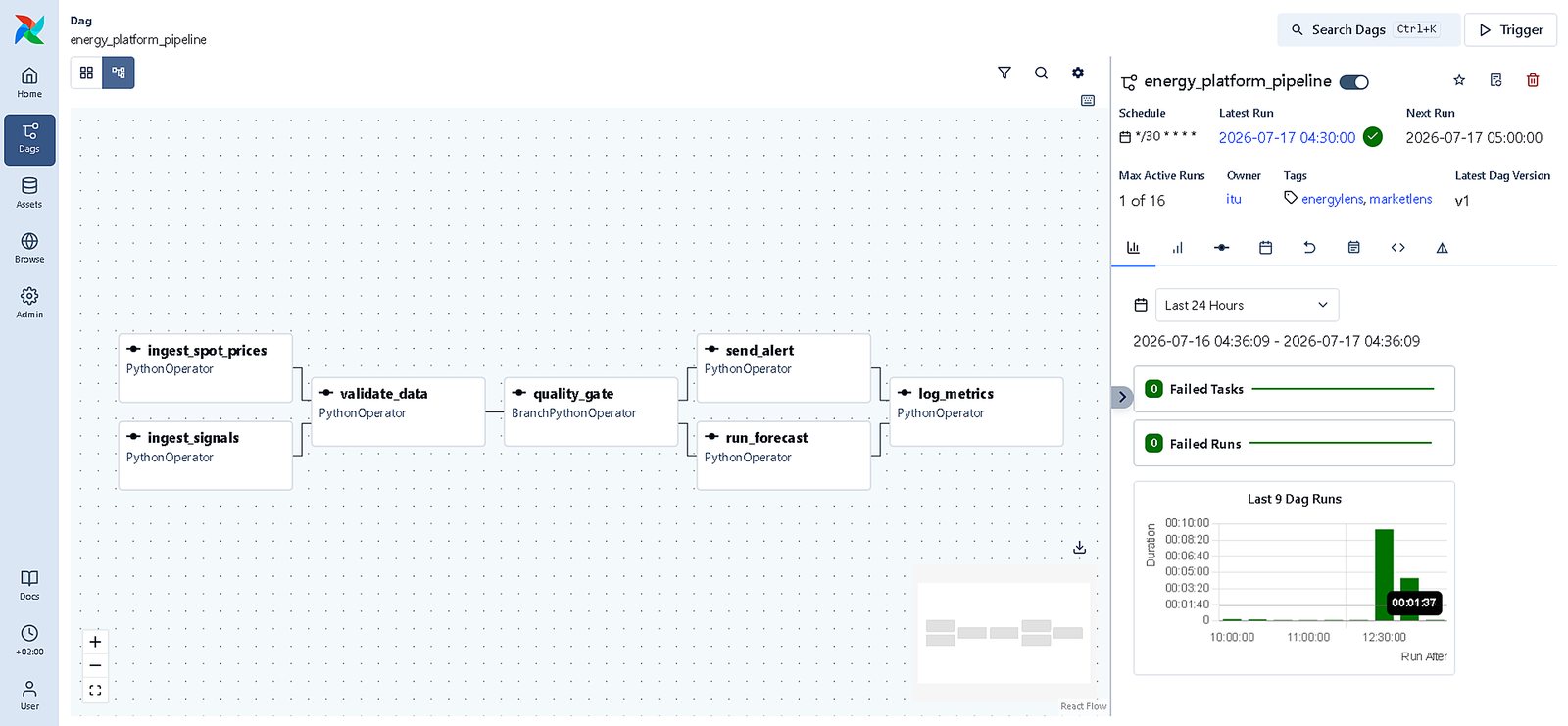 Airflow DAG graph: two parallel ingestion tasks into validation, then a branching quality gate