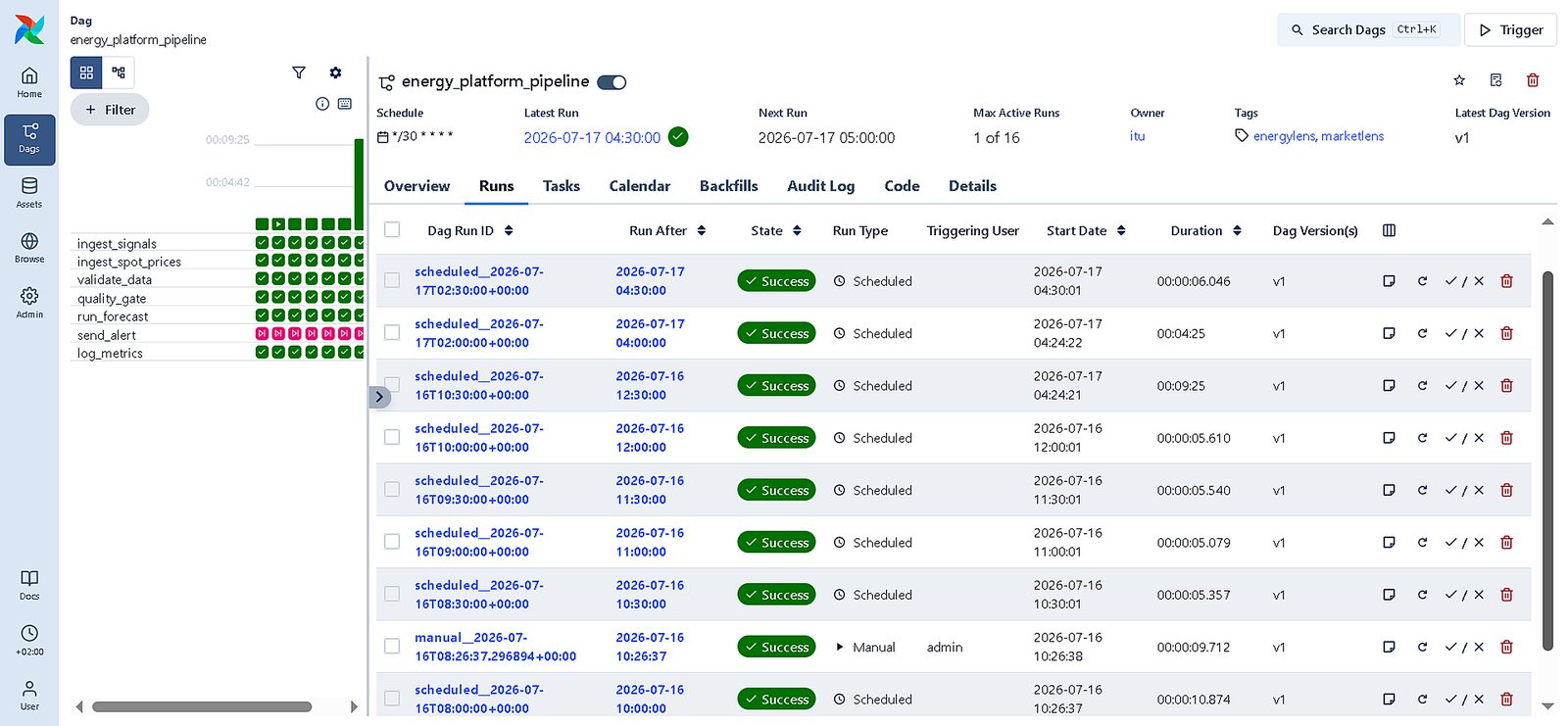Airflow Runs tab showing 16 scheduled and manual pipeline runs, all successful