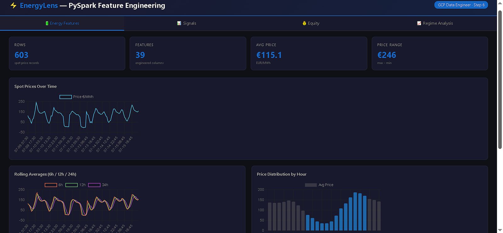 PySpark dashboard showing 603 spot price records transformed into 39 engineered feature columns