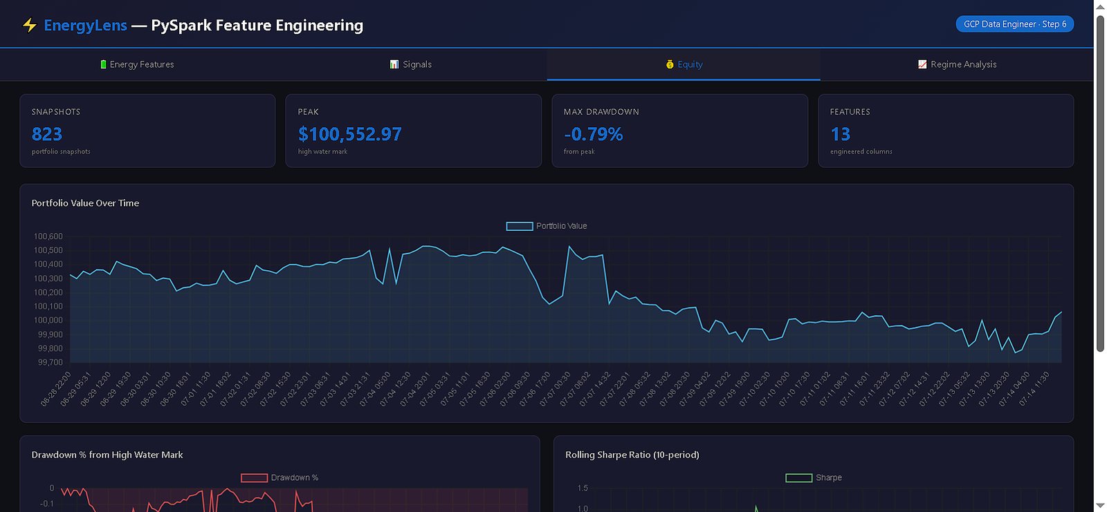 PySpark portfolio equity analysis with drawdown and rolling Sharpe ratio charts
